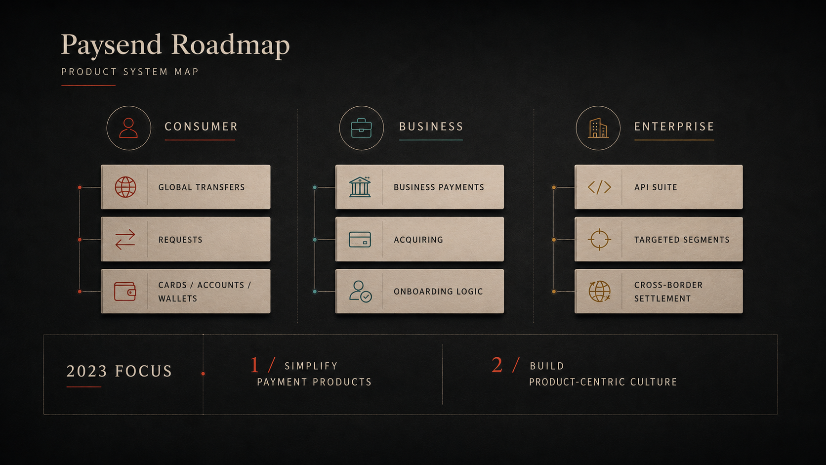 Roadmap to product focus evidence