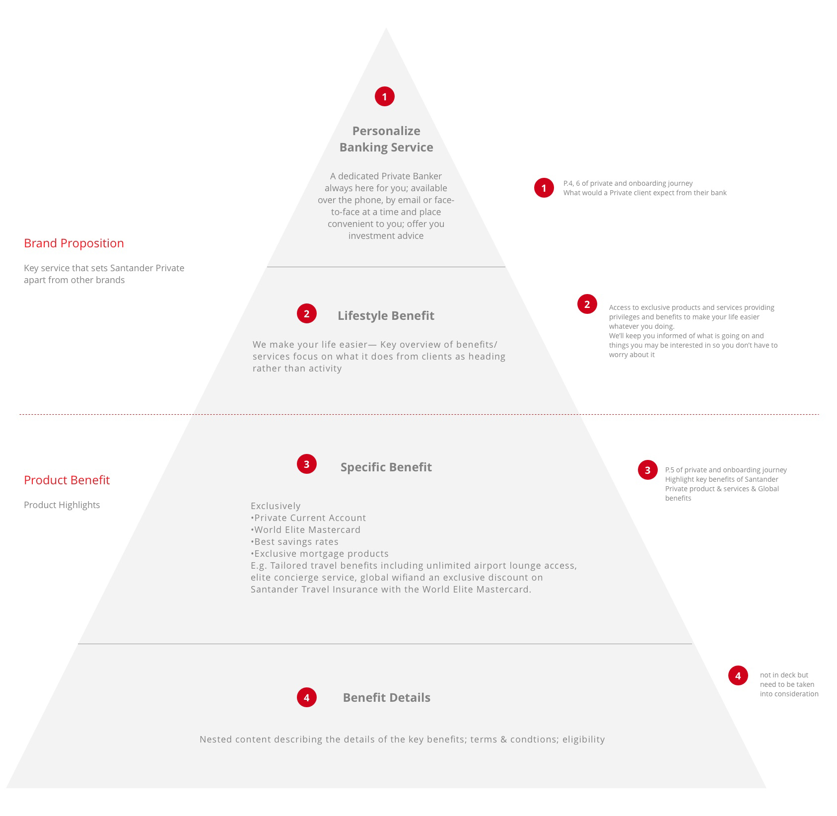 Private banking content hierarchy evidence
